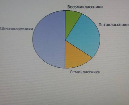 В математический кружок ходят школьники 5-8 классов.Данные о количистве школьников,посещающих кружок