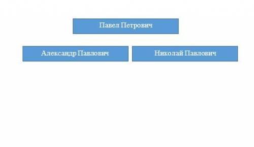 Задача 2: в 19-20 веках Россией поавили 6 царей династии Романовых. Вот их имена и отчества по алфав