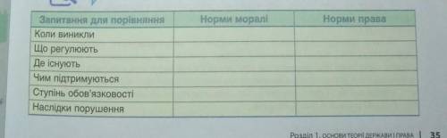 нормы морали и нормы права9 класс правознавство