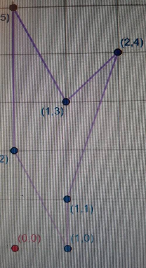 Точки (1,0), (1,1), (2,4), (1,3), (0,5), (0,2) на координатной плоскости последовательно Соединили т