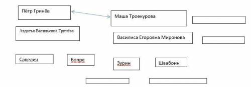 Капитанская дочка 1.Выпишите имена героев романа и попытайтесь объединить их в систему образов. При