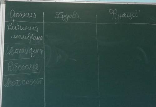 Сделайте табличку биология 9-тый класс​