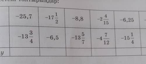 5 201. 1) Кестені толтырыңдар:- 25,7-172-8,84-2-15-6,25-0,0973-13-45-13у-6,5-4-15 -4-8,212xty
