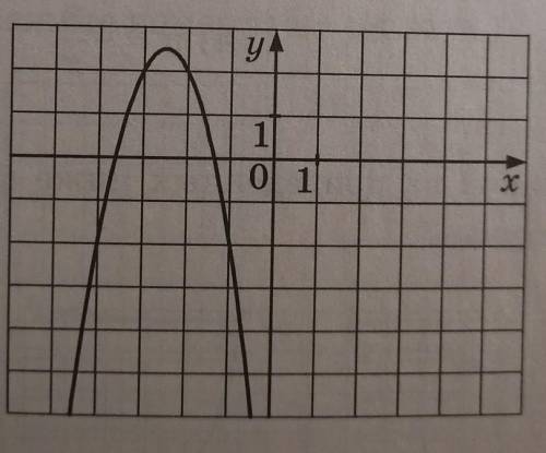 Найдите значение b по графику функции y=ax²+bx+c, изображенному на рисунке ничего не понимаю 