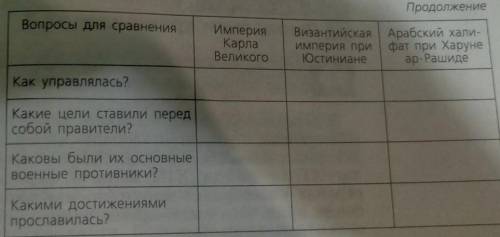 Заполните полно (помаксимуму) таблицу.Тема Глава 3 Арабы в 6-11вв. зарание​