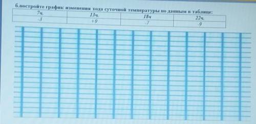 б.постройте график изменения хода суточной температуры по данным в таблице:7ч. -3 13ч. +918ч. -722ч.