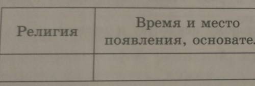 Тетради.РелигияВремя и местопоявления, основатель​
