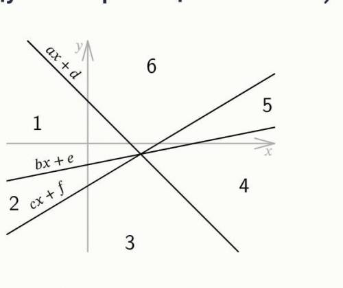 Графики трёх линейных функций y=ax+dy=ax+d, y=bx+ey=bx+e и y=cx+fy=cx+f, схематично изображённые на