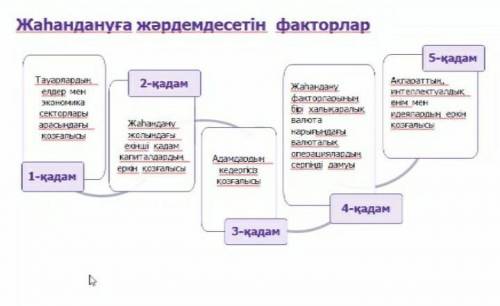 Осы әр қадамдағы ойды тарқатып,1-2сөйлеммен түсіндіріңіз.