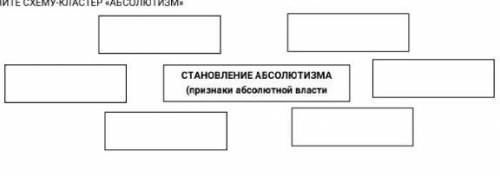 Составьте схему абсолютизм