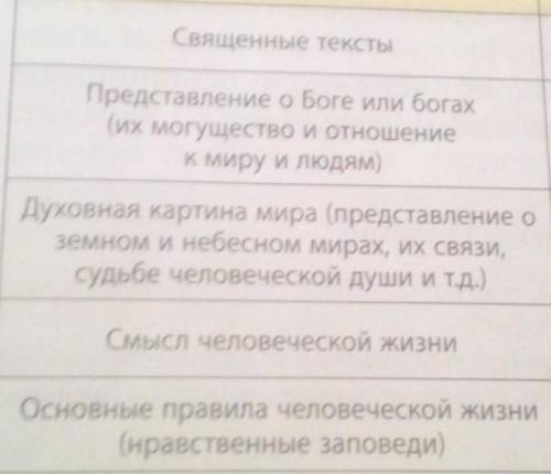 кто шарит в буддизме 1)Священные тексты2)Представление о Боге или богах(их могущество и отношениек м