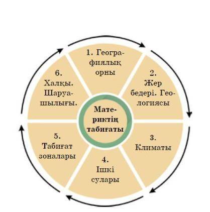 Осы кесте бойынша 1 материк ке сипаттама беру