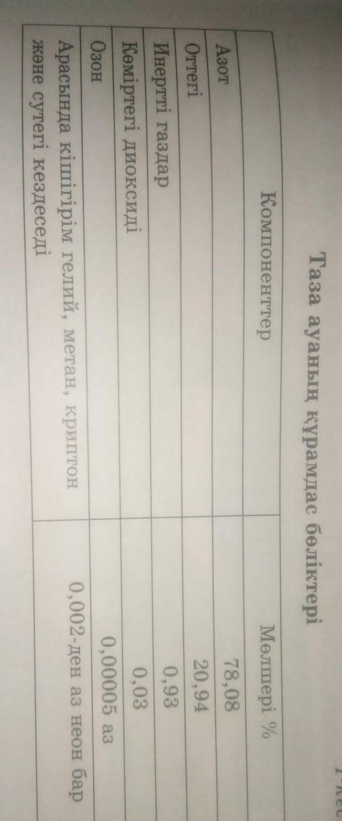 Кестедегі мәліметтерді пайдаланып диаграмма салыңыз .