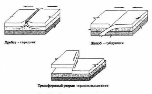 Опишите движение листоферных плит на примере рисунка.