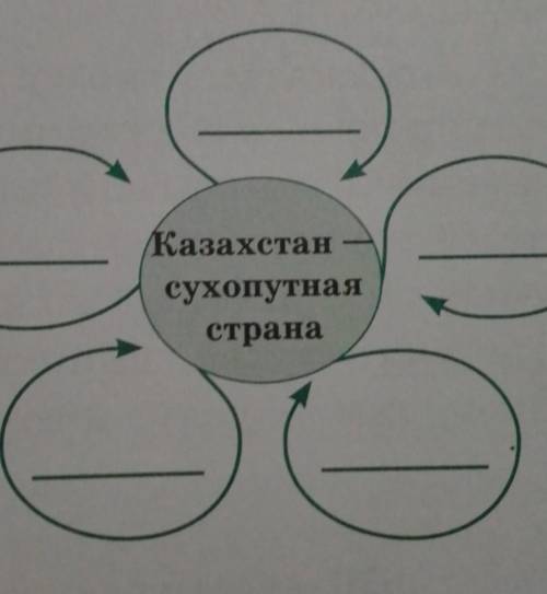 Заполните кластер запишите в него признаки присущие Казахстану как сухопутной стране