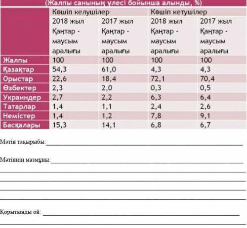 Кестеге назар аударыңыз.Кестеде берілген ақпараттарды жазбаша түсіндір 