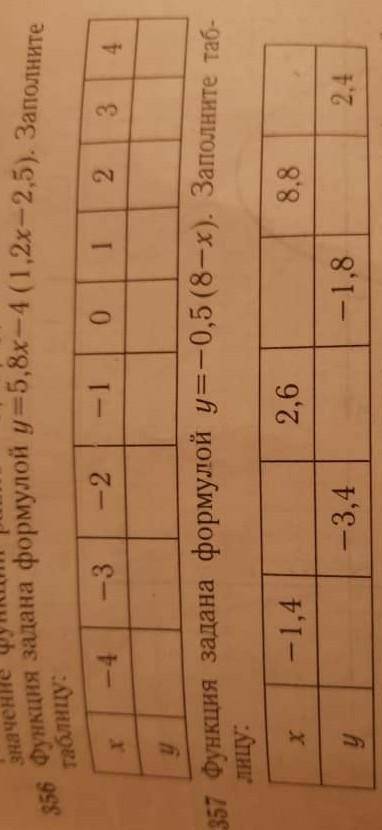 Функция заданной формулой y=5,8x-4(1,2x-2,5) заполните таблицу. функция заданной формулой y=-0,5(8-x