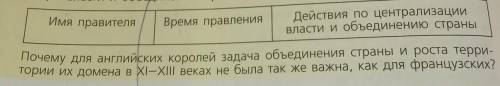 Начните составление в тетради таблицы короли Англии централизация власти и объединение страны
