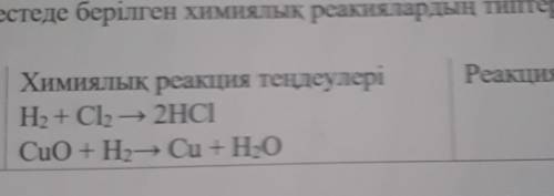 Кестеде берылген химиялык реакиялардын типтеры аныктап жазыныз