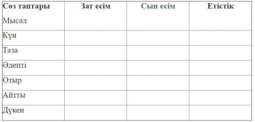Семантикалық картаны толтырыңыздар. Мысалы. Күн: Зат есім- күн. Сын есім- күнді. Етістік- Күн шықты