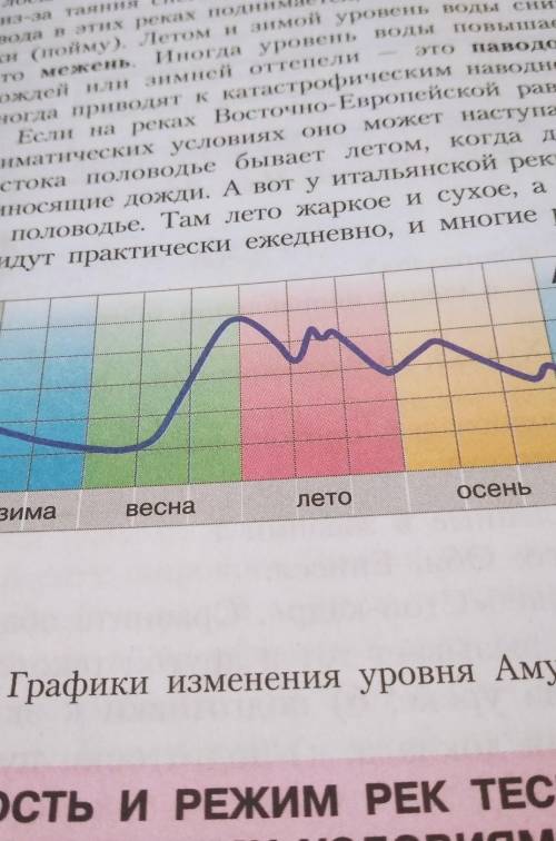 составьте график половодья реки Амазонки.Вот пример реки Амур.​