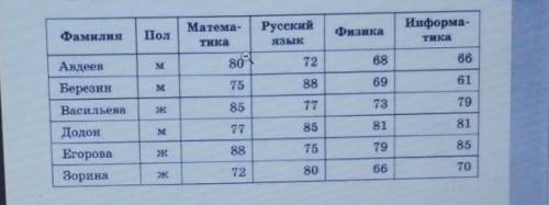 В табличной форме представлен фрагмент базы данных о результатах сдачи ЕГЕ