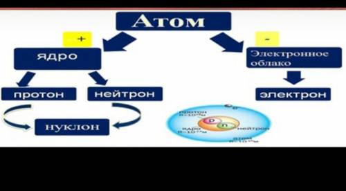 Опишите строение атома по схеме