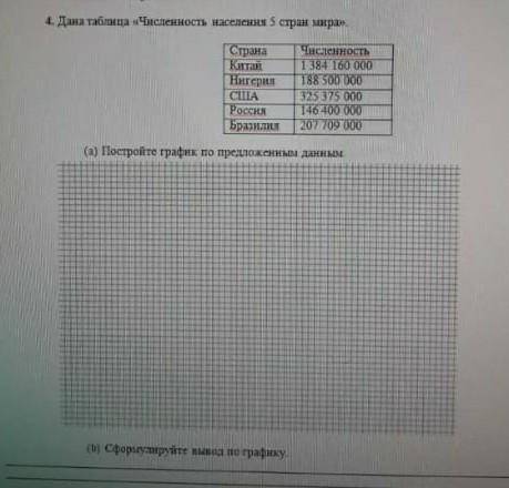 Дана таблица Численность населения 5 стран