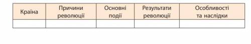 Складіть таблицю революції 1848-1849 року у Європі