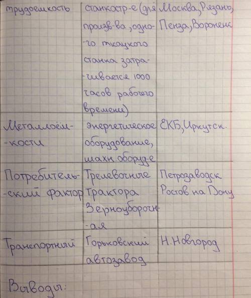 Сделайте 2-3 вывода к таблице.