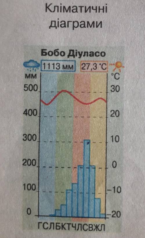 Кліматична діаграма Африки до ть будьласка))