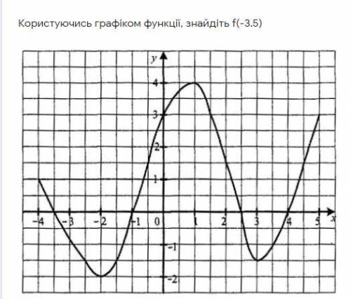 Плочу 20б Користуючись графіком функції, знайдіть