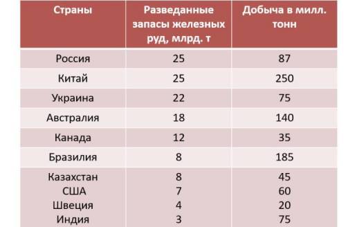 Проанализируйте данные таблицы. Рассчитайте на сколько лет хватит мировых общегеологических запасов