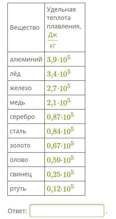 Для плавления металла массой 0,4 кг затратили 156 кДж тепла. Используя данные таблицы, определи, как