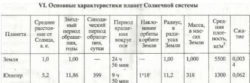 Используя данные приложения VI,рассчитайте линейную и угловую скорости вращения на экваторах земли и