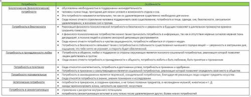 Составить таблицу Основные потребности