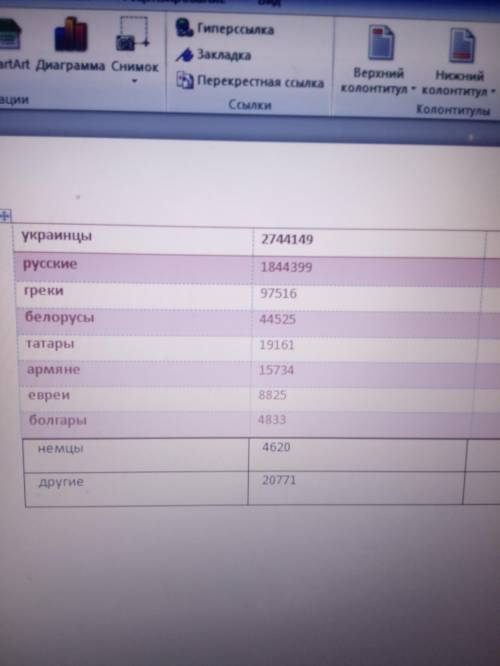 составить гистограмму по данным в таблице