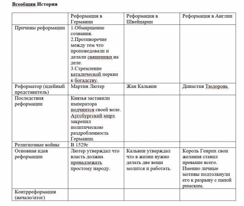 решить таблицу по всеобщей истории Тема :реформация в Европе