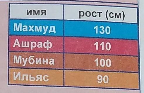 Используйте таблицы составьте диаграмму please 