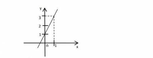 На рисунке изображён график линейной функции y=kx+1.Найдите kС решением