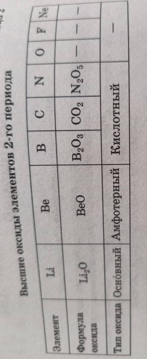 Высшие оксиды элементов 2-го периода с таблицей