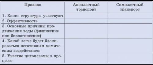 Сравните апопластный и симпластный транспорт. Заполните таблицу​