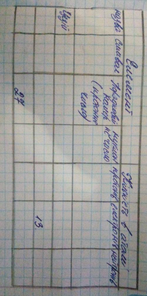Заповніть таблицю, дуже треба