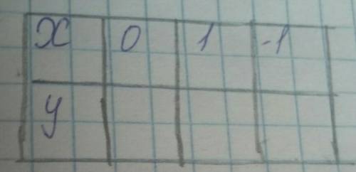 Построить график функции y= 3-2х