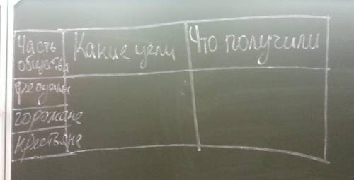 заполнить таблицу по реформации в Германии (7 класс) 