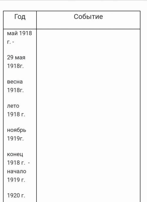 Выпишите основные события гражданской войны в данные года( на рисунке)