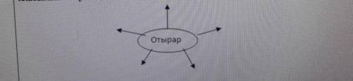 сделать кластер на тему - Отырар, мне очень нужно​