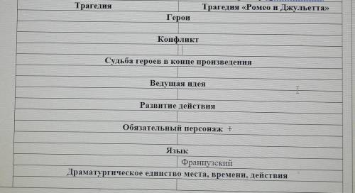 Трагедия Трагедия «Ромео и Джульетта»ГероиКонфликтСудьба героев в конце произведенияВедущая идеяTРаз