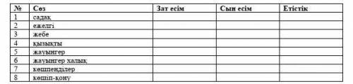 РАСПРЕДИЛИ В 3 СТОЛБИКА СЛОВА: 1 СТОЛБИК- ЗАТ ЕСІМ 2 СТОЛБИК- СЫН ЕСІМ 3 СТОЛБИК- ЕТІСТІКСЛОВА:САДАҚ