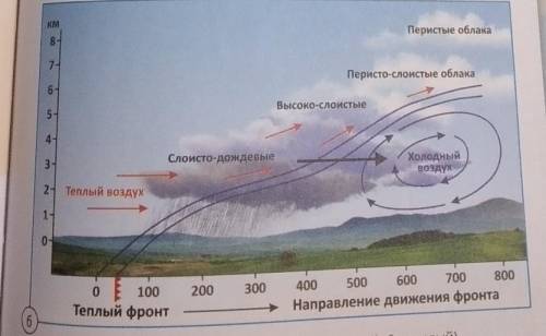 Используя рис, 43(б), дайте характеристику теплого фронта.